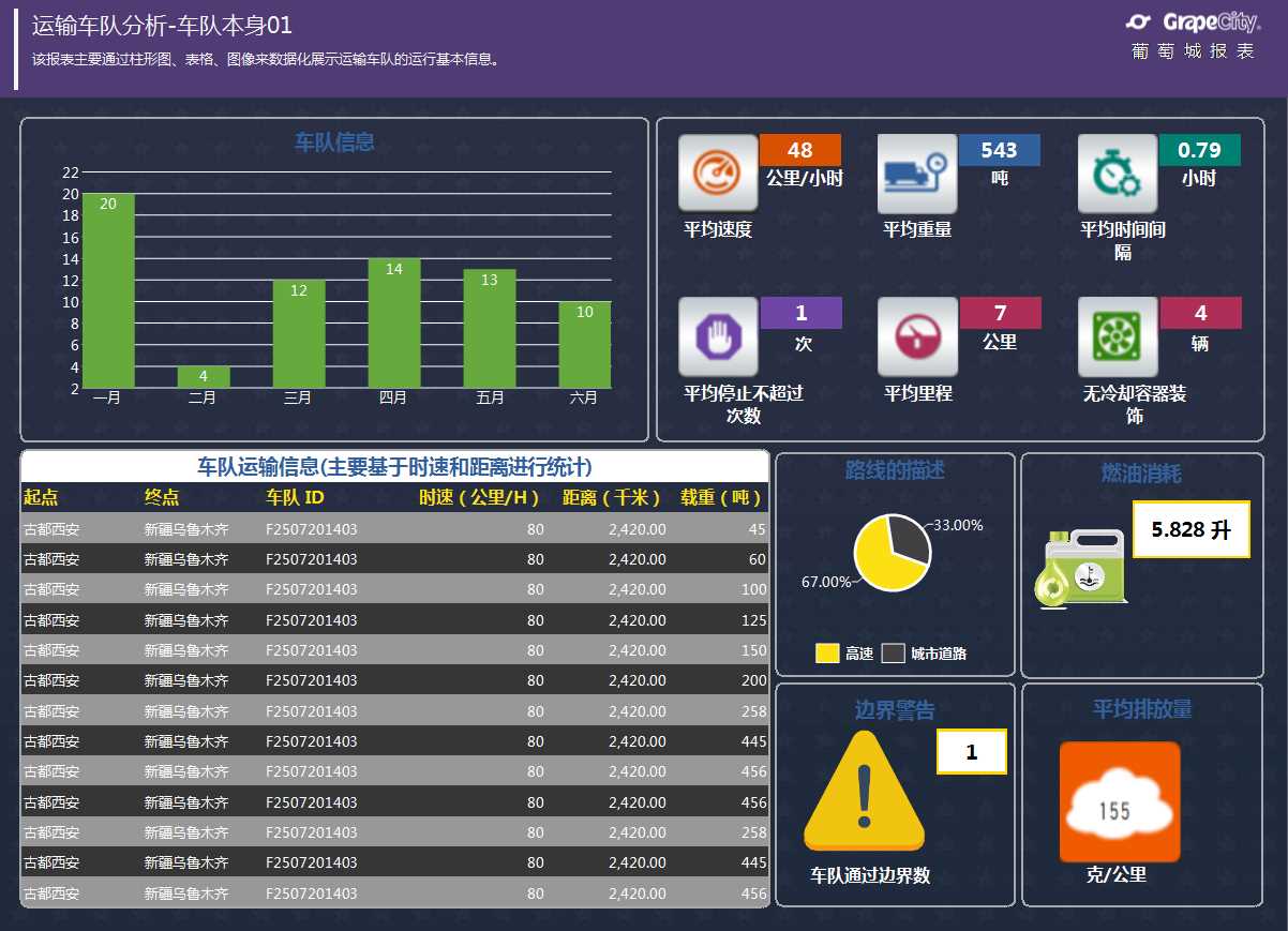 关于持续领先的车队演变分析的信息